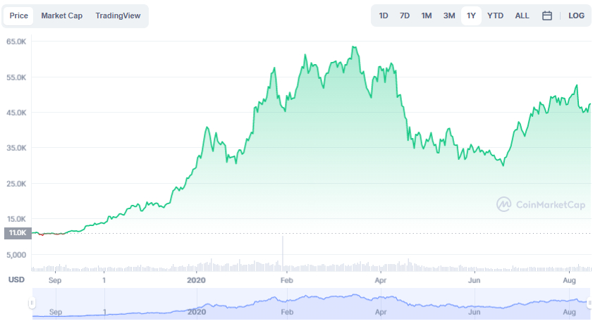 La variación del precio del Bitcoin en el último año. Fuente: coinmarketcap.com.