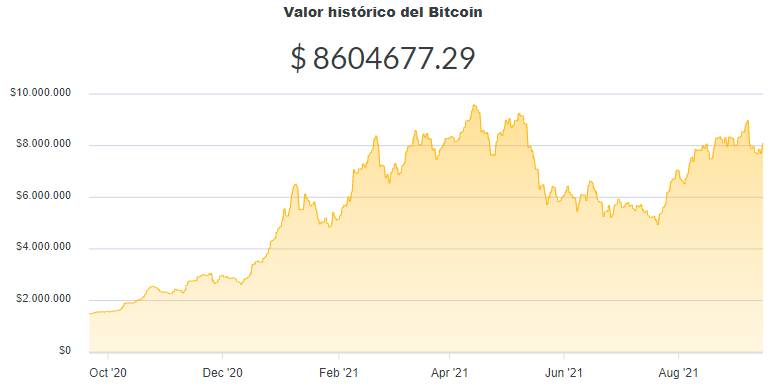 La variación del precio del Bitcoin en pesos en el último año. Fuente: Ripio.