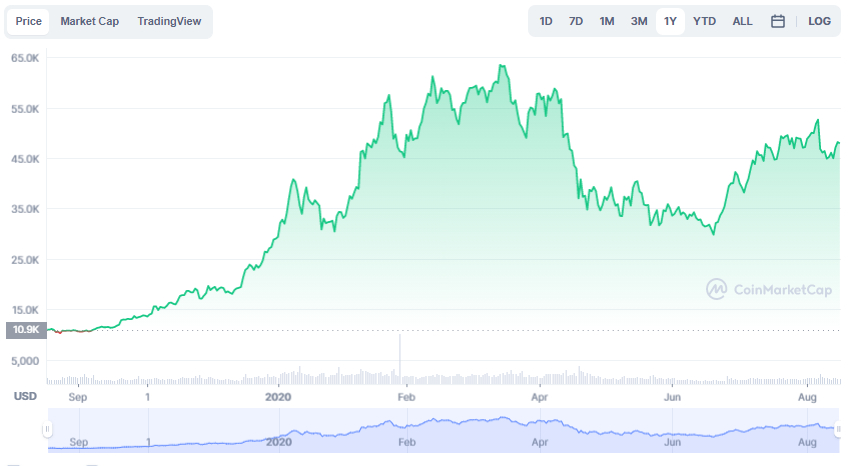 La variación del precio del Bitcoin en el último año. Fuente: coinmarketcap.com.