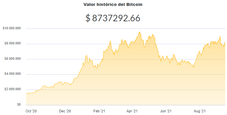 La variación del precio del Bitcoin en pesos en el último año. Fuente: Ripio.