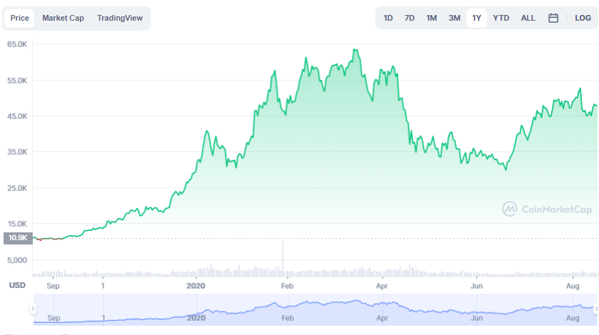 La variación del precio del Bitcoin en el último año. Fuente: coinmarketcap.com.
