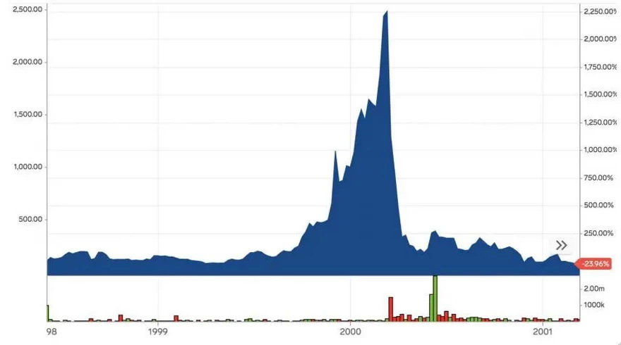 Las acciones de MicroStrategy durante el boom de las puntocom. Markets Insider