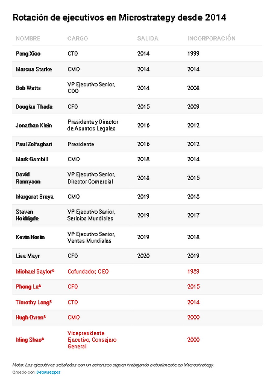 Rotación de ejecutivos en Microstrategy desde 2014