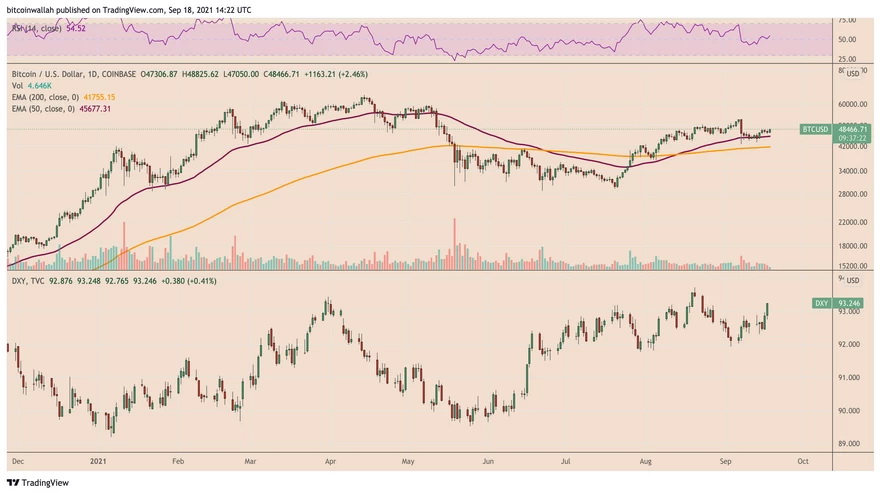 Bitcoin y el índice del dólar estadounidense suben tras las perspectivas de inflación mixtas. Fuente: TradingView.com