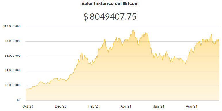 La variación del precio del Bitcoin en pesos en el último año. Fuente: Ripio.