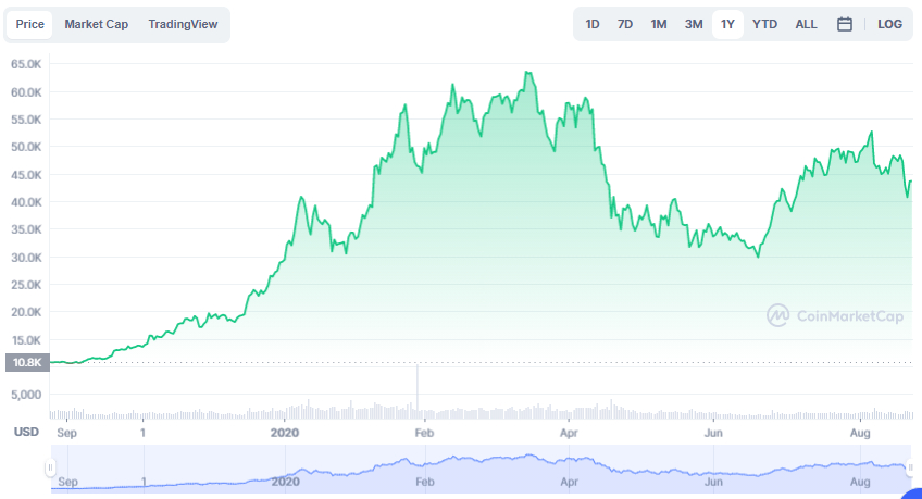La variación del precio del Bitcoin en el último año. Fuente: coinmarketcap.com.