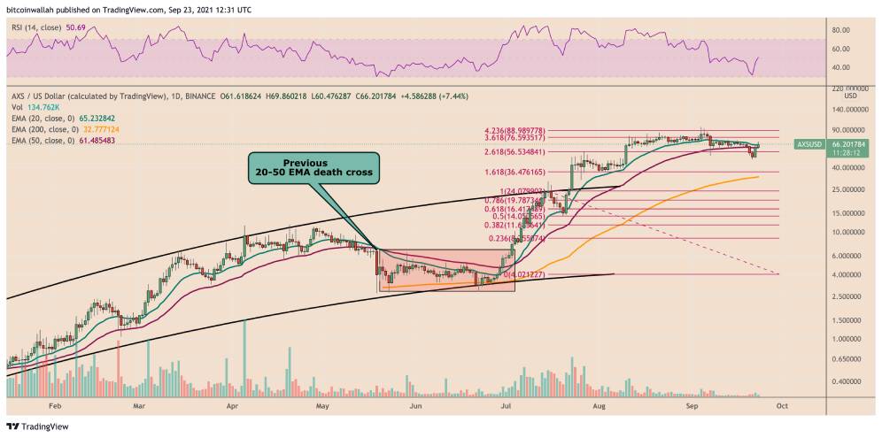 Gráfico de precios diario del par AXS/USD con configuración de cruce de la muerte. Fuente: TradingView
