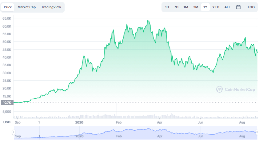 La variación del precio del Bitcoin en el último año. Fuente: coinmarketcap.com.