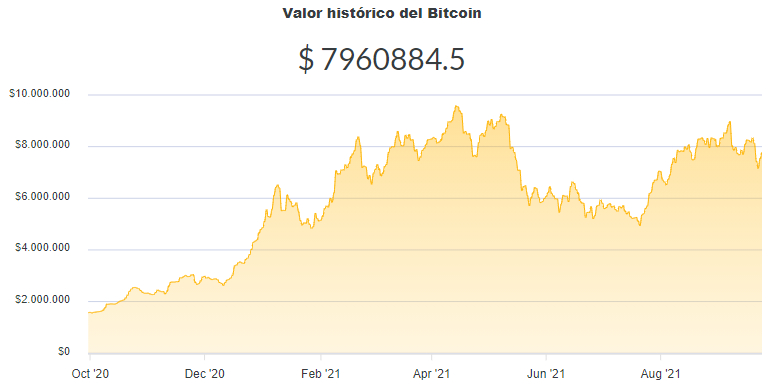 La variación del precio del Bitcoin en pesos en el último año. Fuente: Ripio.