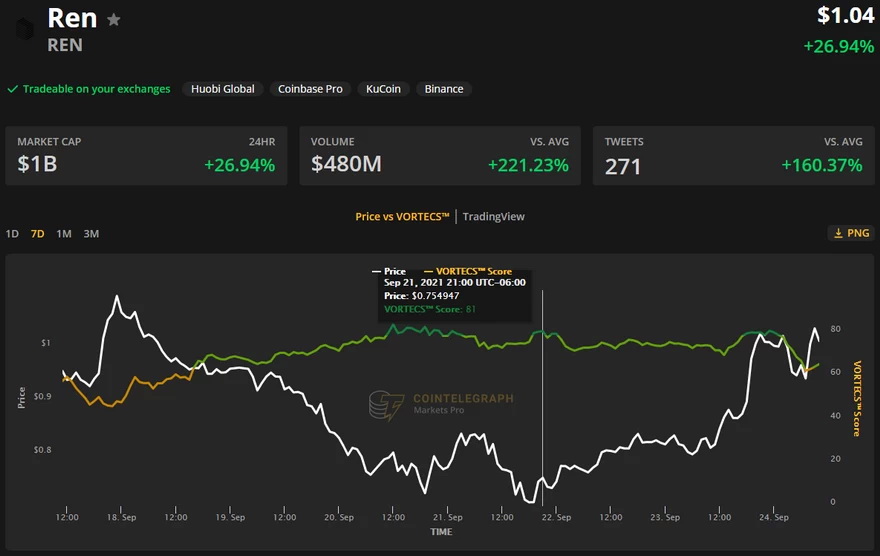 Puntuación VORTECS™ (verde) frente al precio de REN. Fuente: Cointelegraph Markets Pro