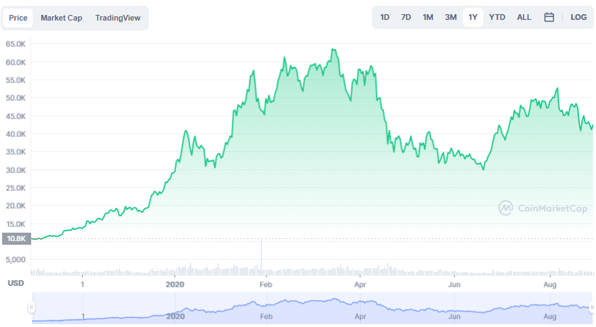 La variación del precio del Bitcoin en el último año. Fuente: coinmarketcap.com.