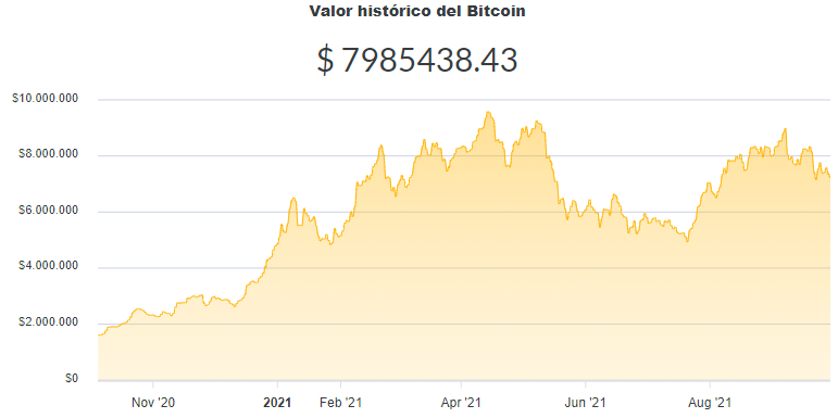 La variación del precio del Bitcoin en pesos en el último año. Fuente: Ripio.