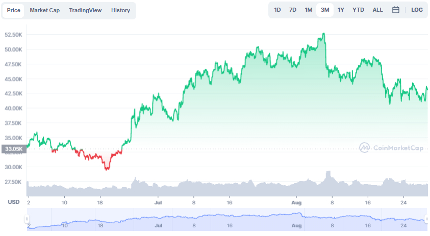La variación del precio del Bitcoin en el último año. Fuente: coinmarketcap.com.