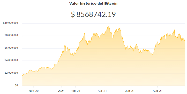La variación del precio del Bitcoin en pesos en el último año. Fuente: Ripio.