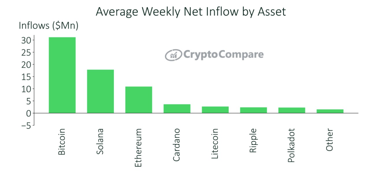 Media semanal de entradas netas por criptoactivo en el mes de septiembre. Fuente: CryptoCompare