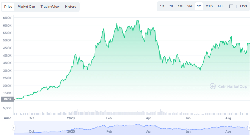 La variación del precio del Bitcoin en el último año. Fuente: coinmarketcap.com.