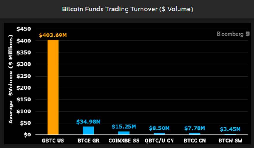 Comparación del volumen de negocio de los fondos de Bitcoin. Fuente: Eric Balchunas/ Twitter