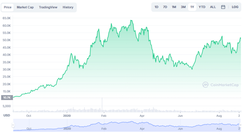 La variación del precio del Bitcoin en el último año. Fuente: coinmarketcap.com.