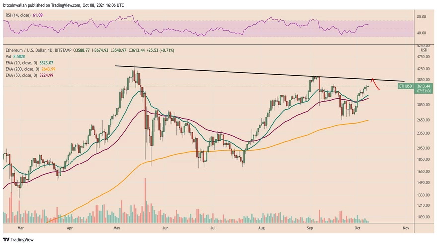Gráfico de precios diario del par ETH/USD que muestra la resistencia de la línea de tendencia descendente. Fuente: TradingView.com
