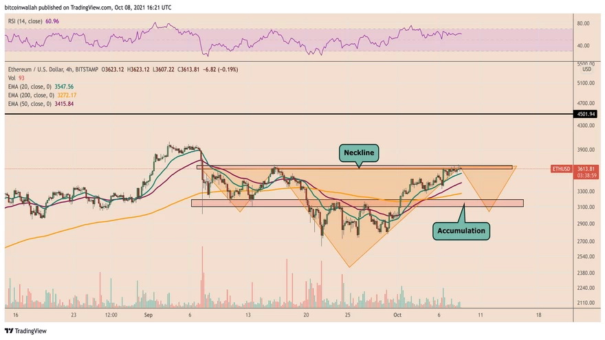 Gráfico de precios del par ETH/USD de 4H con un potencial patrón inverso de hombros, cabeza y hombros. Fuente: TradingView.com