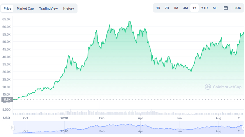 La variación del precio del Bitcoin en el último año. Fuente: coinmarketcap.com.