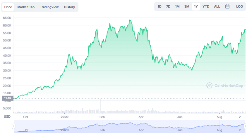 La variación del precio del Bitcoin en el último año. Fuente: coinmarketcap.com.