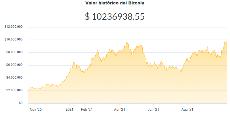 La variación del precio del Bitcoin en pesos en el último año. Fuente: Ripio.