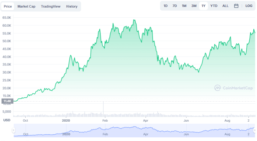 La variación del precio del Bitcoin en el último año. Fuente: coinmarketcap.com.