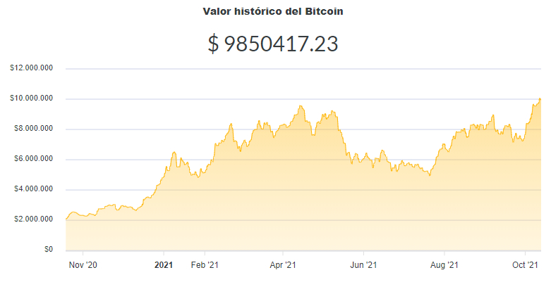 La variación del precio del Bitcoin en pesos en el último año. Fuente: Ripio.