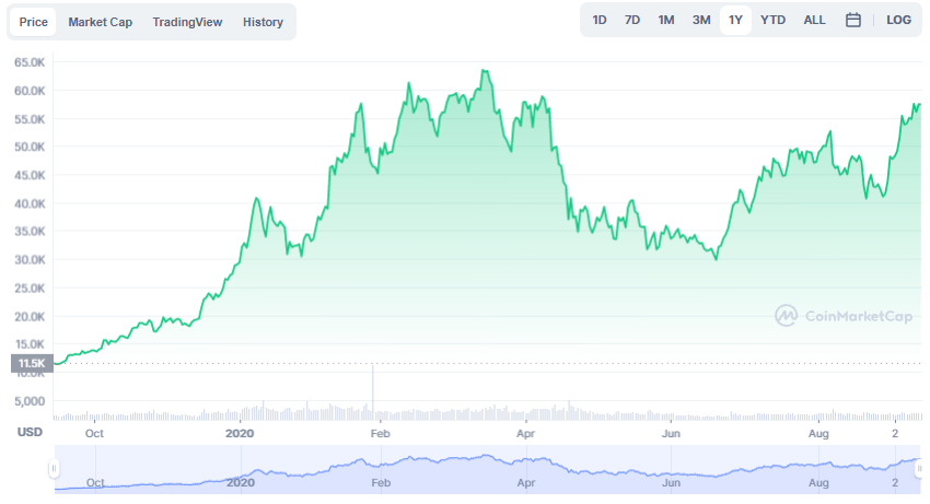 La variación del precio del Bitcoin en el último año. Fuente: coinmarketcap.com.