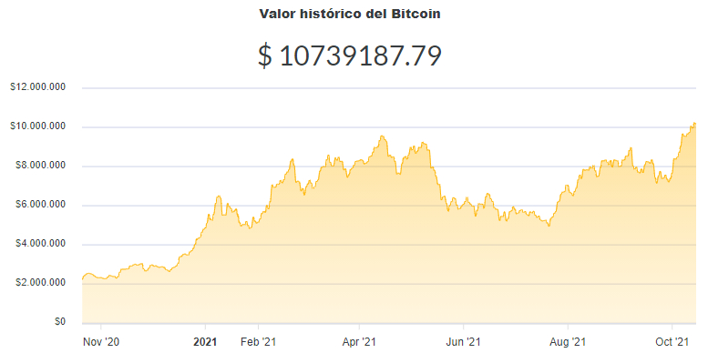 La variación del precio del Bitcoin en pesos en el último año. Fuente: Ripio.