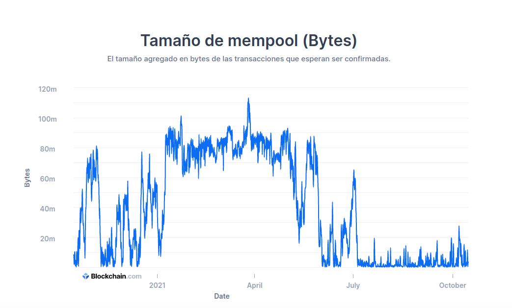 Entre julio y agosto se desplomó la cantidad de operaciones en la blockchain de Bitcoin