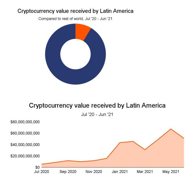 Fuente: Chainalysis