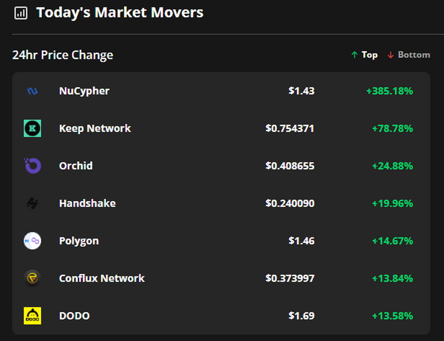 Las 7 monedas con mayor cambio de precio en 24 horas. Fuente: Cointelegraph Markets Pro