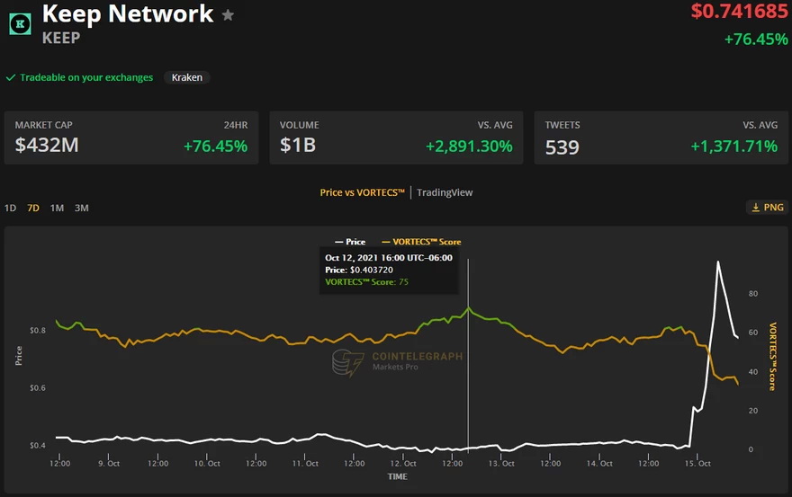Puntuación VORTECS™ (verde) frente al precio de KEEP. Fuente: Cointelegraph Markets Pro