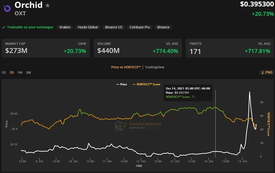 Puntuación VORTECS™ (verde) frente al precio de OXT. Fuente: Cointelegraph Markets Pro
