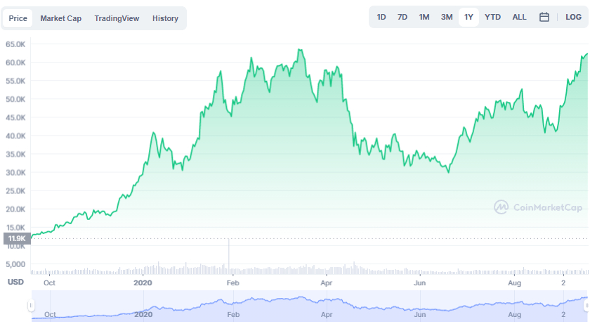 La variación del precio del Bitcoin en el último año. Fuente: coinmarketcap.com.