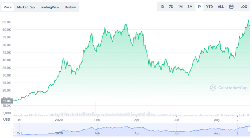 La variación del precio del Bitcoin en el último año. Fuente: coinmarketcap.com.