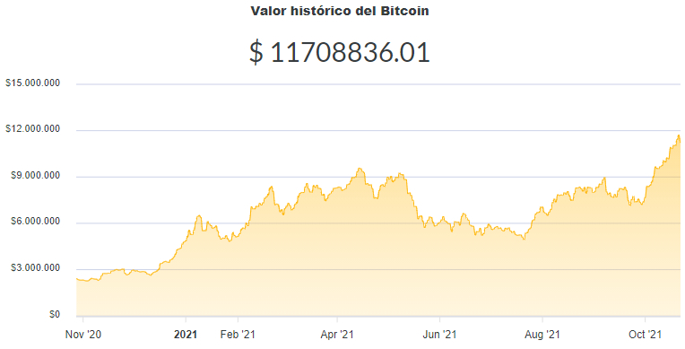 La variación del precio del Bitcoin en pesos en el último año. Fuente: Ripio.