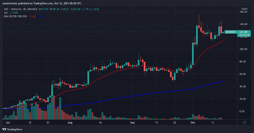 Precio del AXS. Fuente: Tradingview