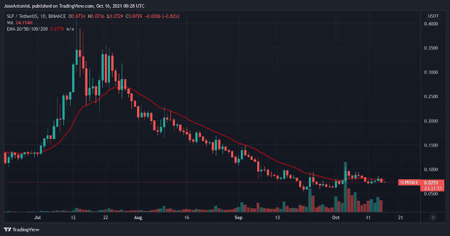 Precio del SLP. Fuente: Tradingview