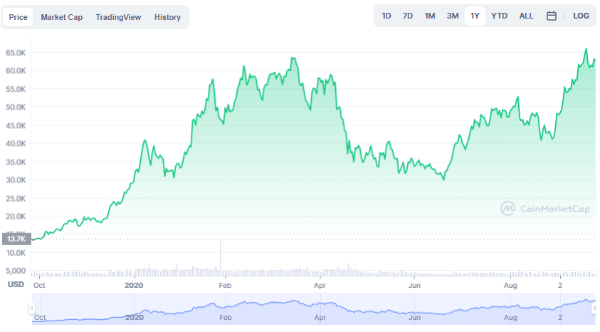 La variación del precio del Bitcoin en el último año. Fuente: coinmarketcap.com.