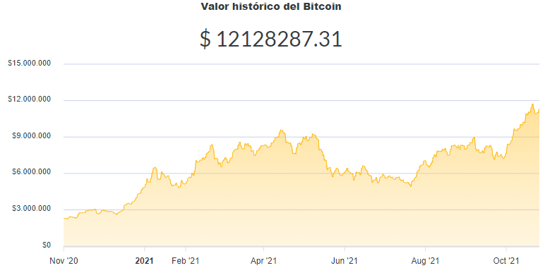 La variación del precio del Bitcoin en pesos en el último año. Fuente: Ripio.