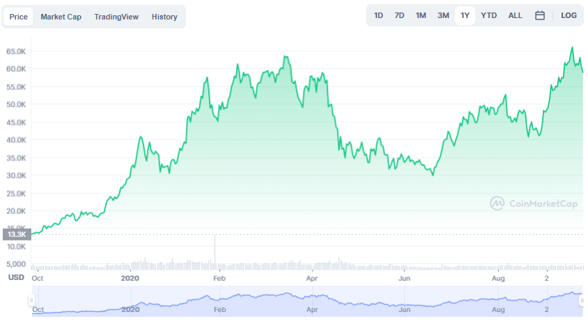 La variación del precio del Bitcoin en el último año. Fuente: coinmarketcap.com.