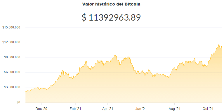 La variación del precio del Bitcoin en pesos en el último año. Fuente: Ripio.
