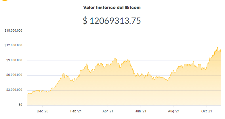 La variación del precio del Bitcoin en pesos en el último año. Fuente: Ripio.