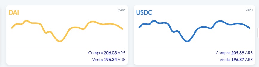 Mientras que en SatoshiTango, DAI cotiza en 206 para la compra, mientras que USDC se vende a $205