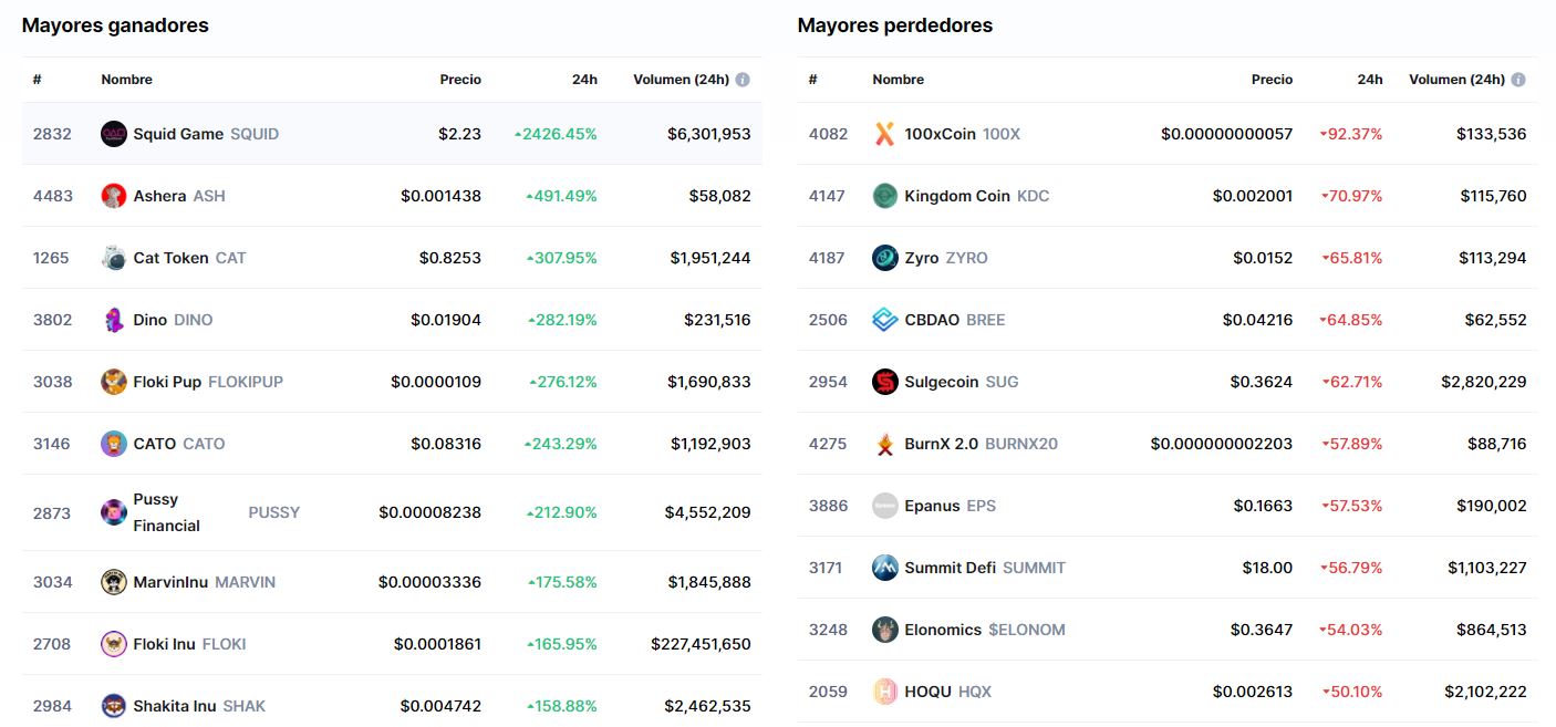 Las criptomonedas que más subieron y bajaron en el día (Fuente: Coinmarketcap)