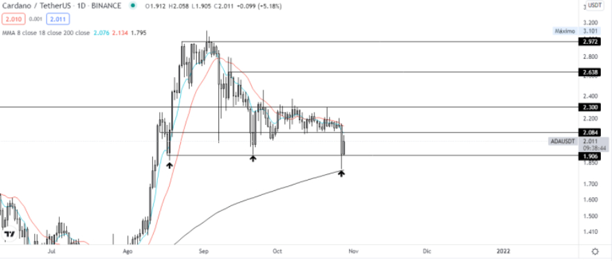 Gráfico diario ADA vs USDT. Fuente: TradingView.