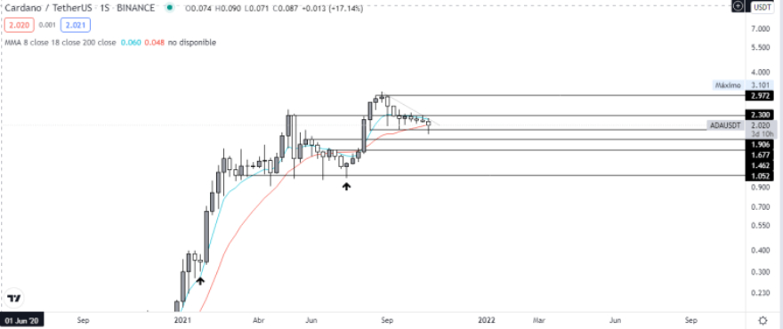 Análisis de la tendencia de Cardano (ADA). Fuente del gráfico: TradingView.